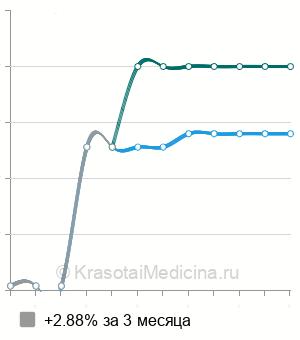 Средняя стоимость вакцинация против ветряной оспы в Краснодаре