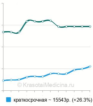 Средняя стоимость гименопластика (восстановление девственности) в Краснодаре