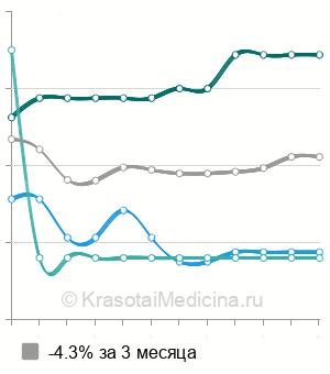 Средняя стоимость тотальная внутривенная анестезия в Краснодаре