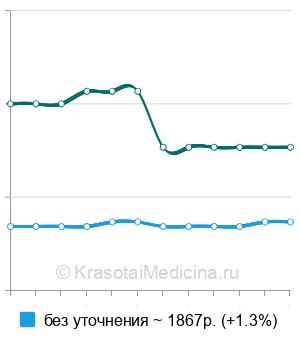 Средняя стоимость биопсия влагалища в Краснодаре