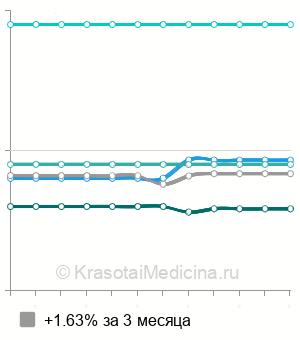 Средняя стоимость госпитализация в урологическое отделение в Краснодаре