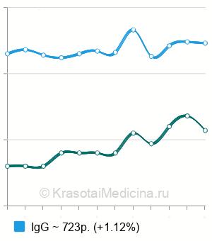Средняя стоимость анализ на антитела к парвовирусу В19 в Краснодаре