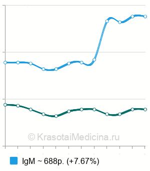 Средняя стоимость анализ на антитела к вирусу клещевого энцефалита в Краснодаре