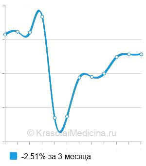 Средняя стоимость анализ на антиспермальные антитела (АСАТ) в Краснодаре