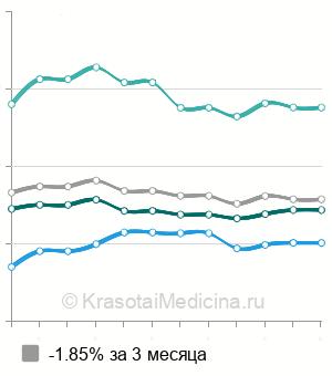 Средняя стоимость хирургическое иссечение липомы в Краснодаре