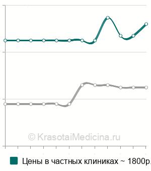 Средняя стоимость биопсия слизистой носа в Краснодаре