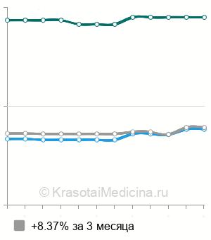 Средняя стоимость МРТ околоносовых пазух в Краснодаре