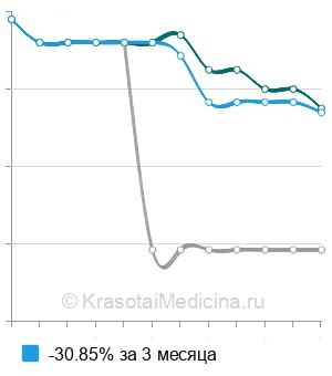 Средняя стоимость хирургическое удаление грибкового ногтя в Краснодаре