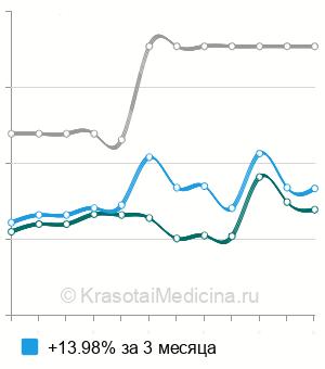 Средняя стоимость ПЦР-тест на гонорею (neisseria gonorrhoeae) в Краснодаре