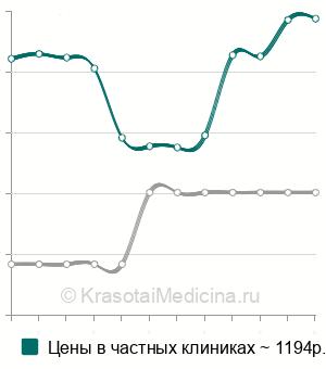 Средняя стоимость анализ крови на соматомедин-С в Краснодаре
