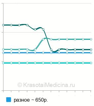 Средняя стоимость вакцинация против гепатита В в Краснодаре