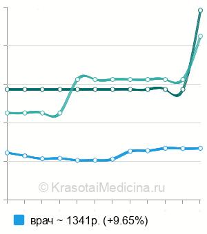 Средняя стоимость консультация хирурга в Краснодаре
