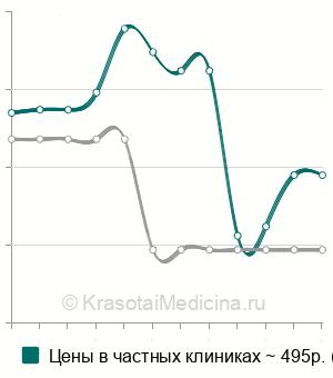 Средняя стоимость анализ крови на тироксин (Т4) свободный в Краснодаре