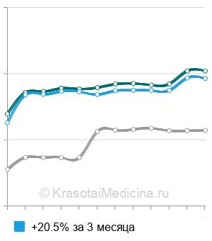Средняя стоимость эхокардиография (ЭхоКГ) в Краснодаре